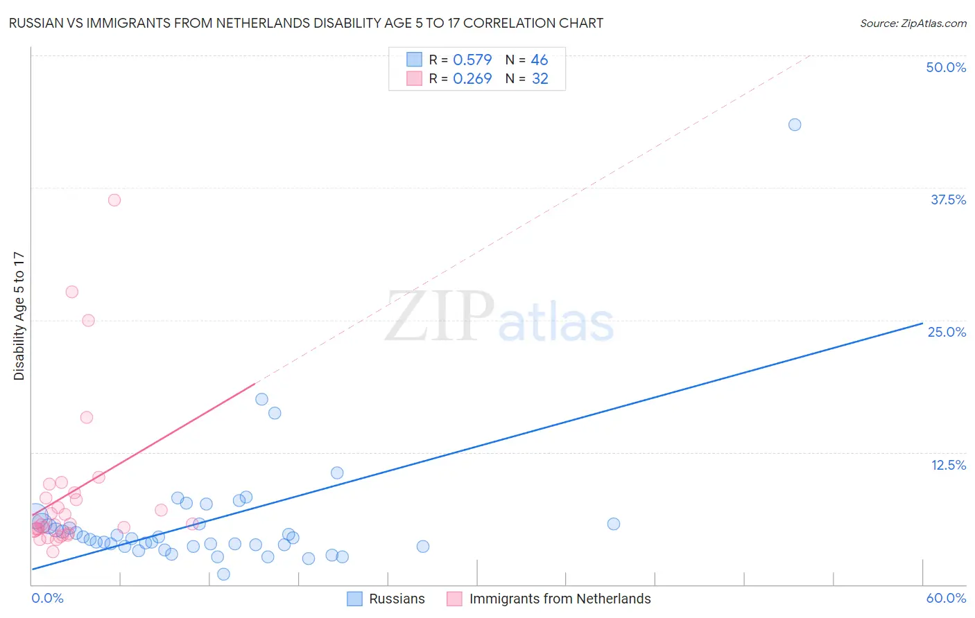 Russian vs Immigrants from Netherlands Disability Age 5 to 17