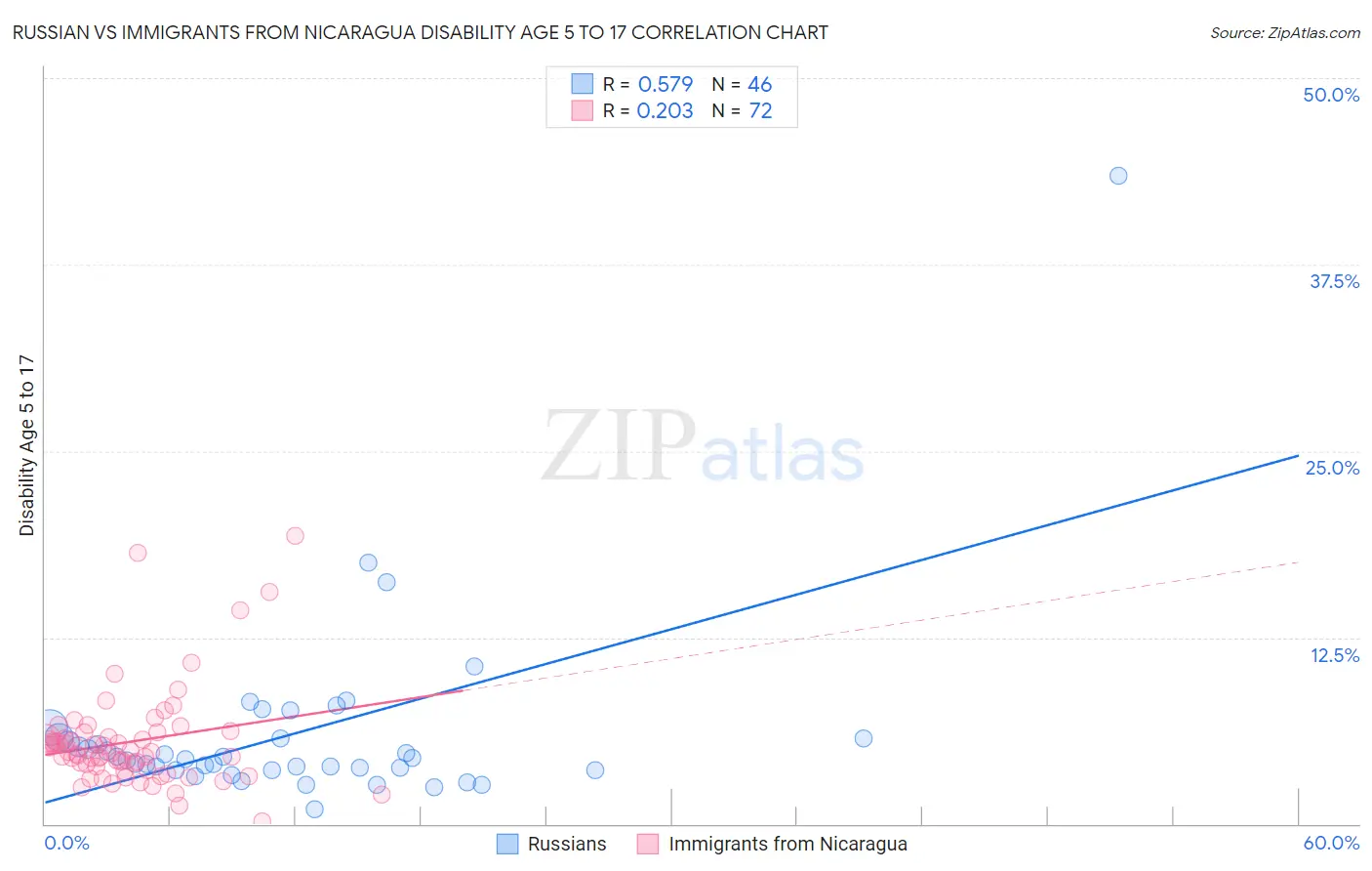 Russian vs Immigrants from Nicaragua Disability Age 5 to 17