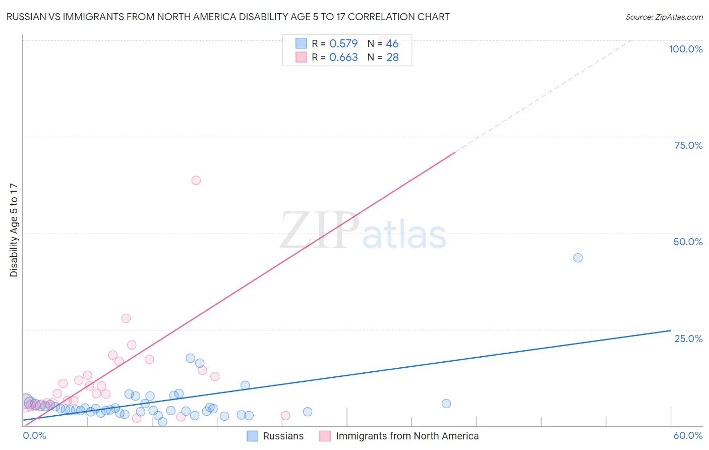 Russian vs Immigrants from North America Disability Age 5 to 17
