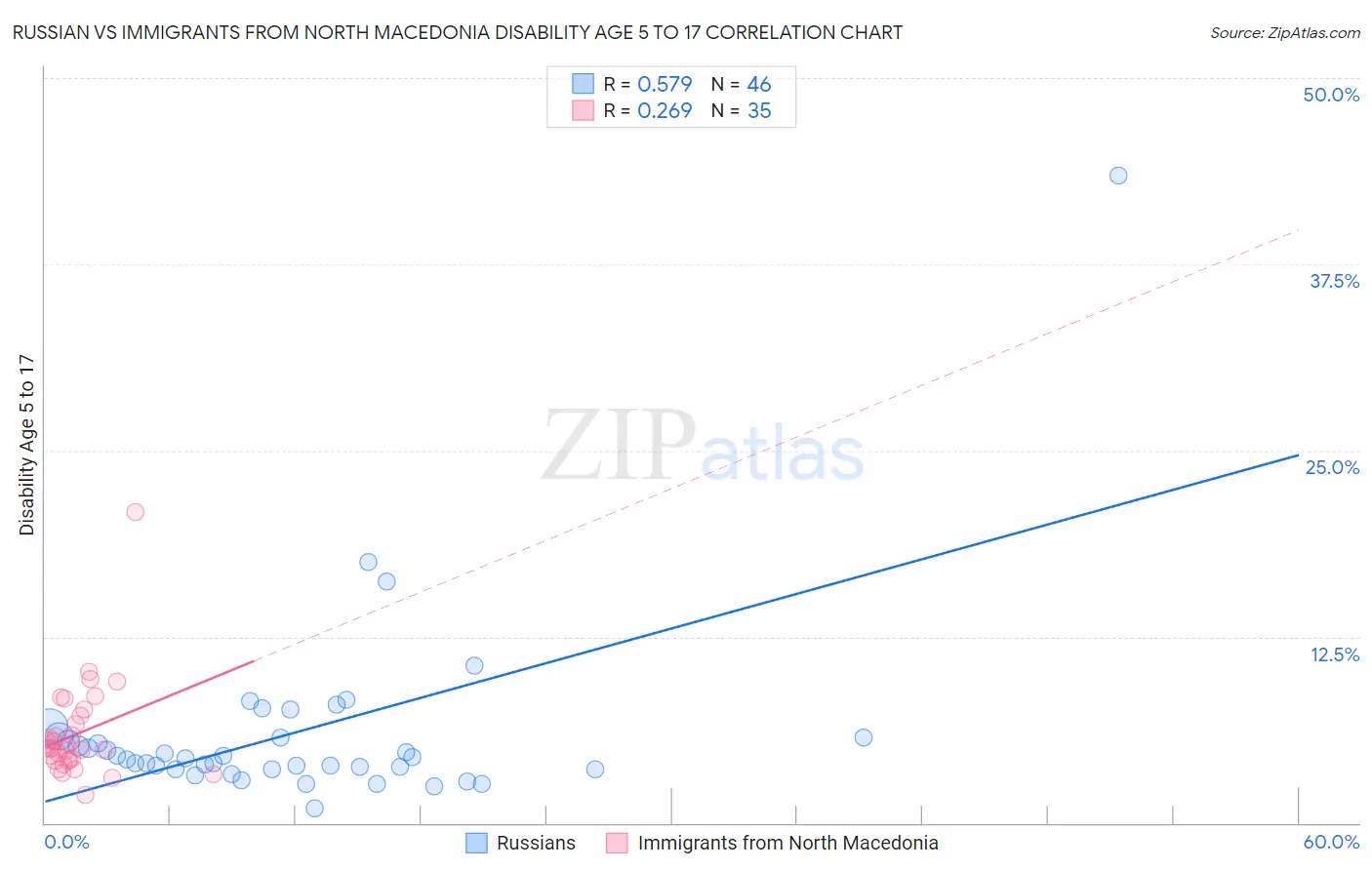 Russian vs Immigrants from North Macedonia Disability Age 5 to 17