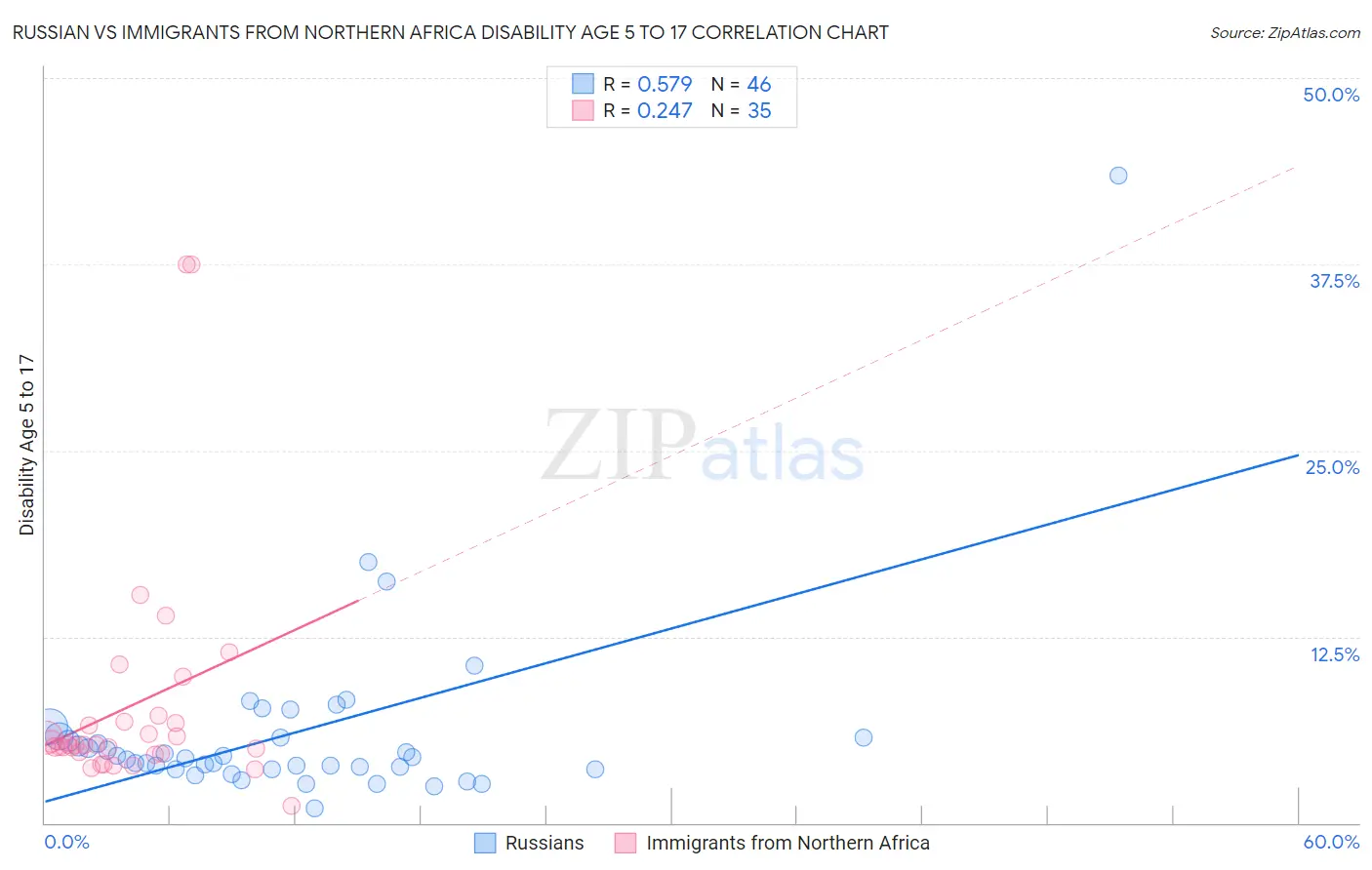 Russian vs Immigrants from Northern Africa Disability Age 5 to 17