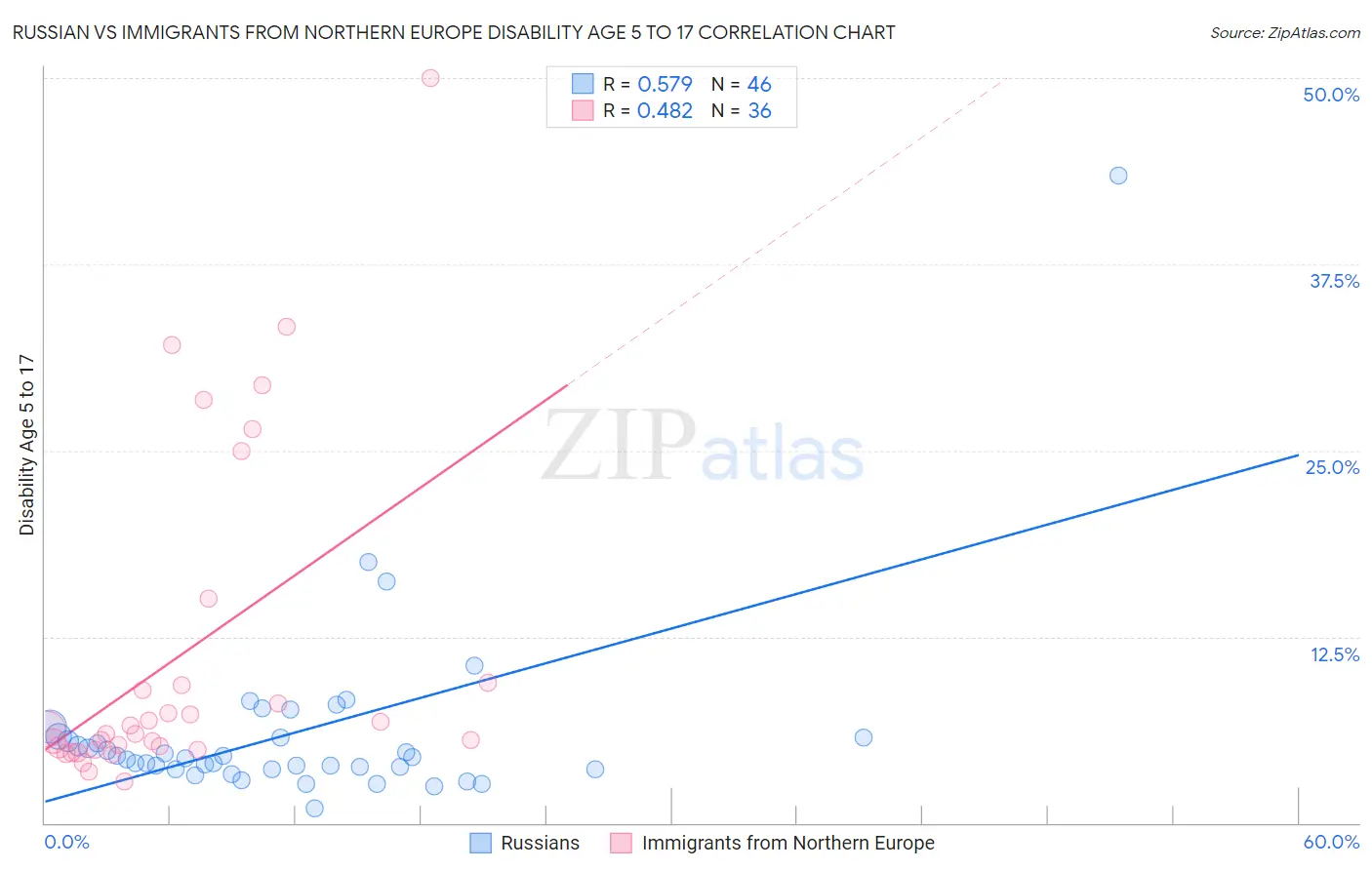 Russian vs Immigrants from Northern Europe Disability Age 5 to 17