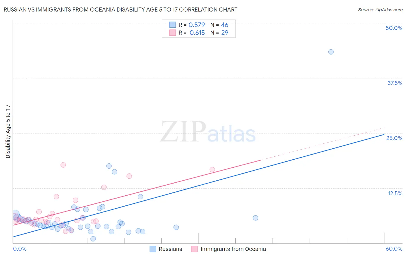 Russian vs Immigrants from Oceania Disability Age 5 to 17