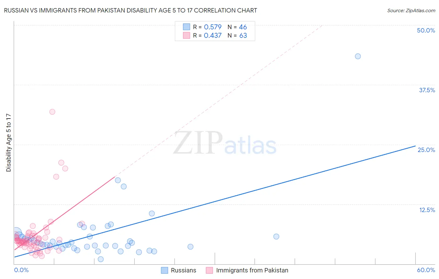 Russian vs Immigrants from Pakistan Disability Age 5 to 17