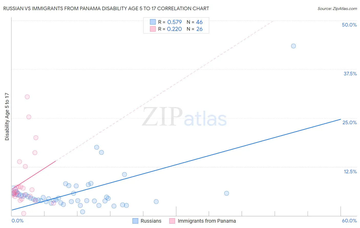 Russian vs Immigrants from Panama Disability Age 5 to 17
