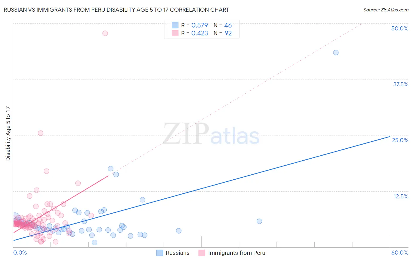 Russian vs Immigrants from Peru Disability Age 5 to 17