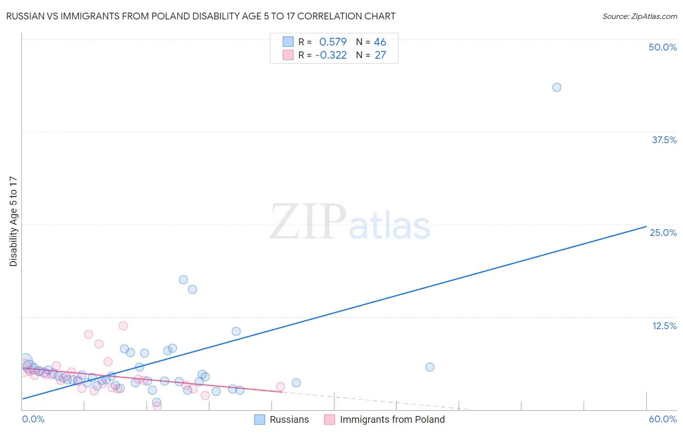 Russian vs Immigrants from Poland Disability Age 5 to 17