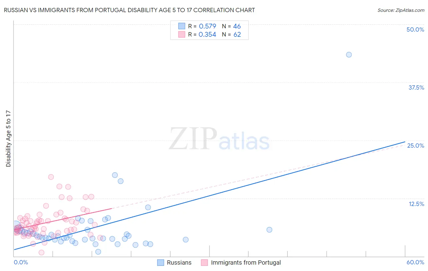 Russian vs Immigrants from Portugal Disability Age 5 to 17