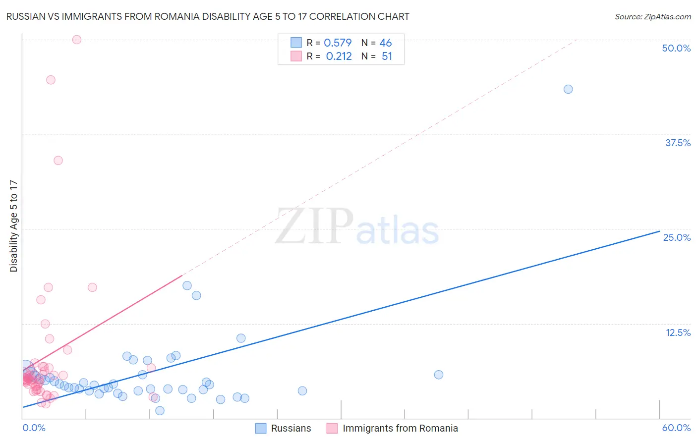 Russian vs Immigrants from Romania Disability Age 5 to 17