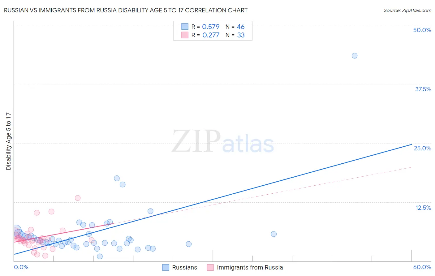 Russian vs Immigrants from Russia Disability Age 5 to 17