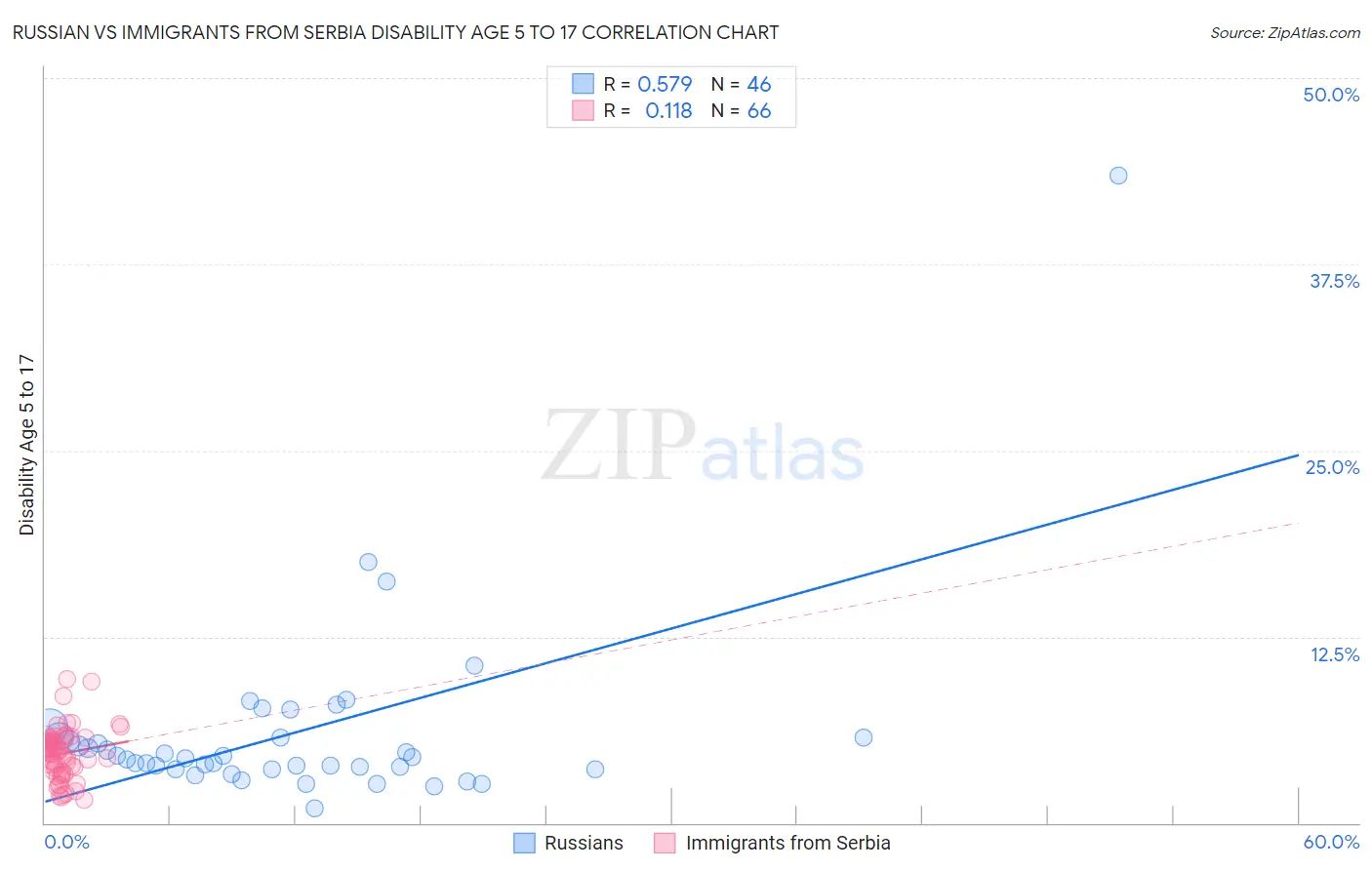 Russian vs Immigrants from Serbia Disability Age 5 to 17