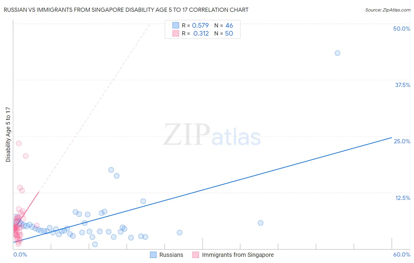 Russian vs Immigrants from Singapore Disability Age 5 to 17