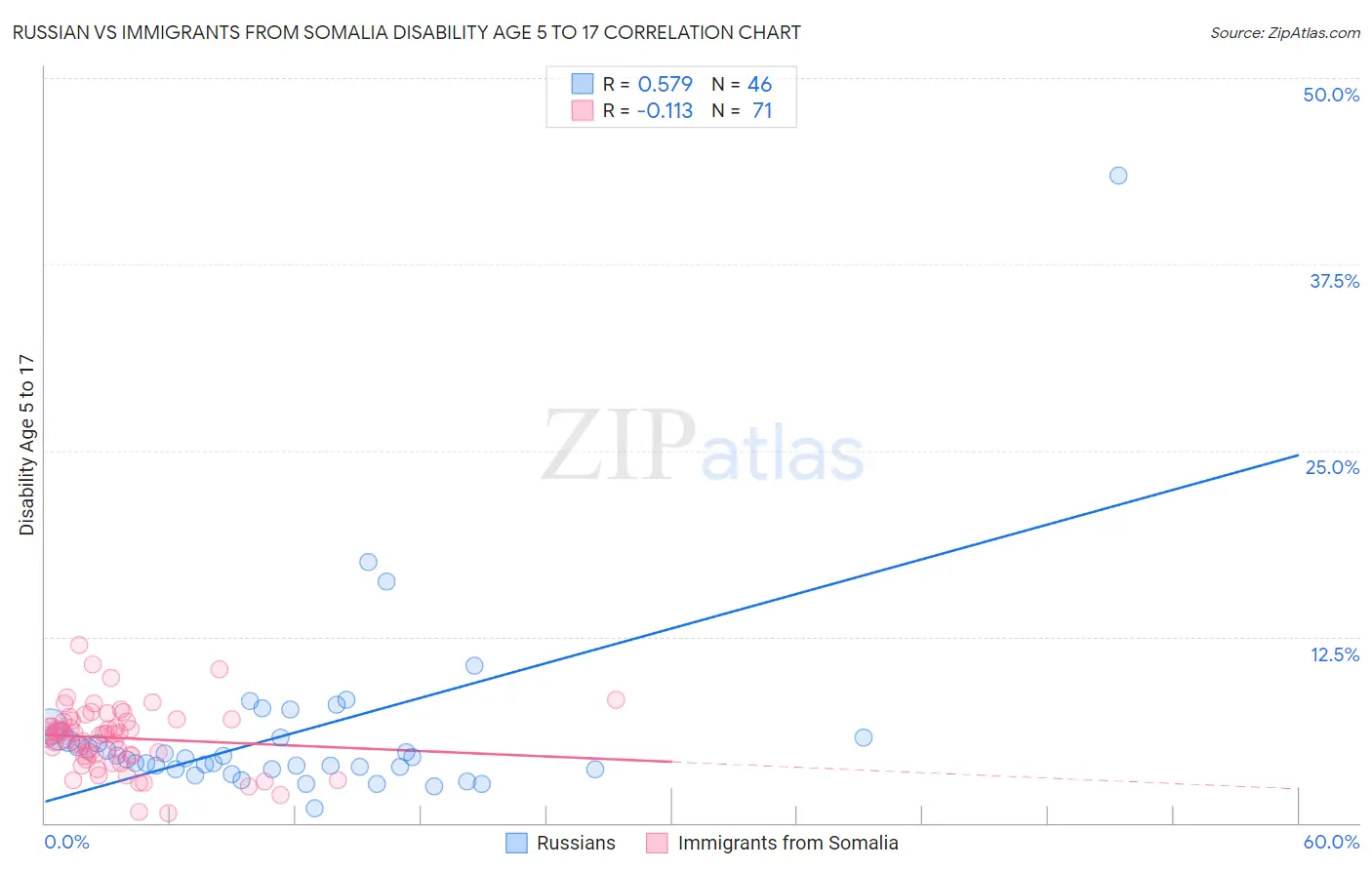 Russian vs Immigrants from Somalia Disability Age 5 to 17