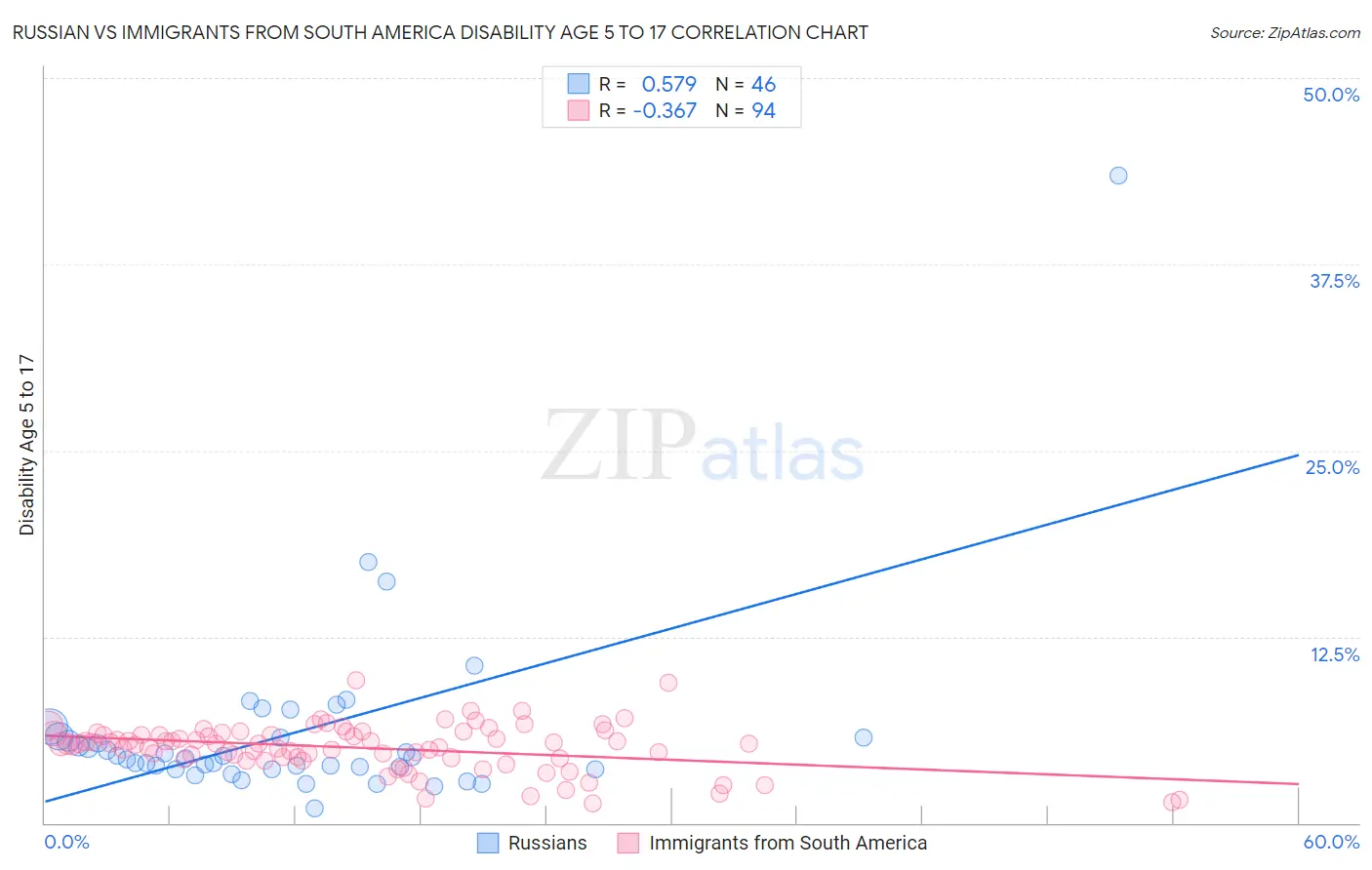 Russian vs Immigrants from South America Disability Age 5 to 17