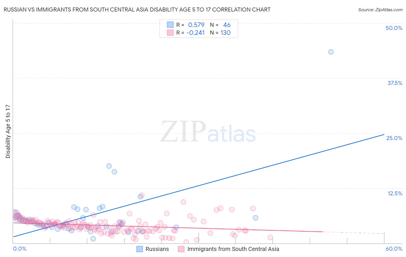Russian vs Immigrants from South Central Asia Disability Age 5 to 17