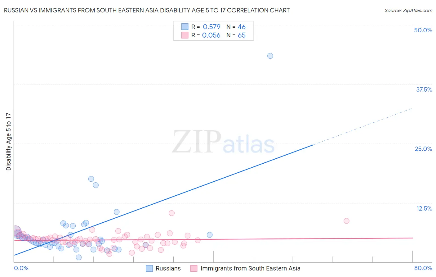 Russian vs Immigrants from South Eastern Asia Disability Age 5 to 17