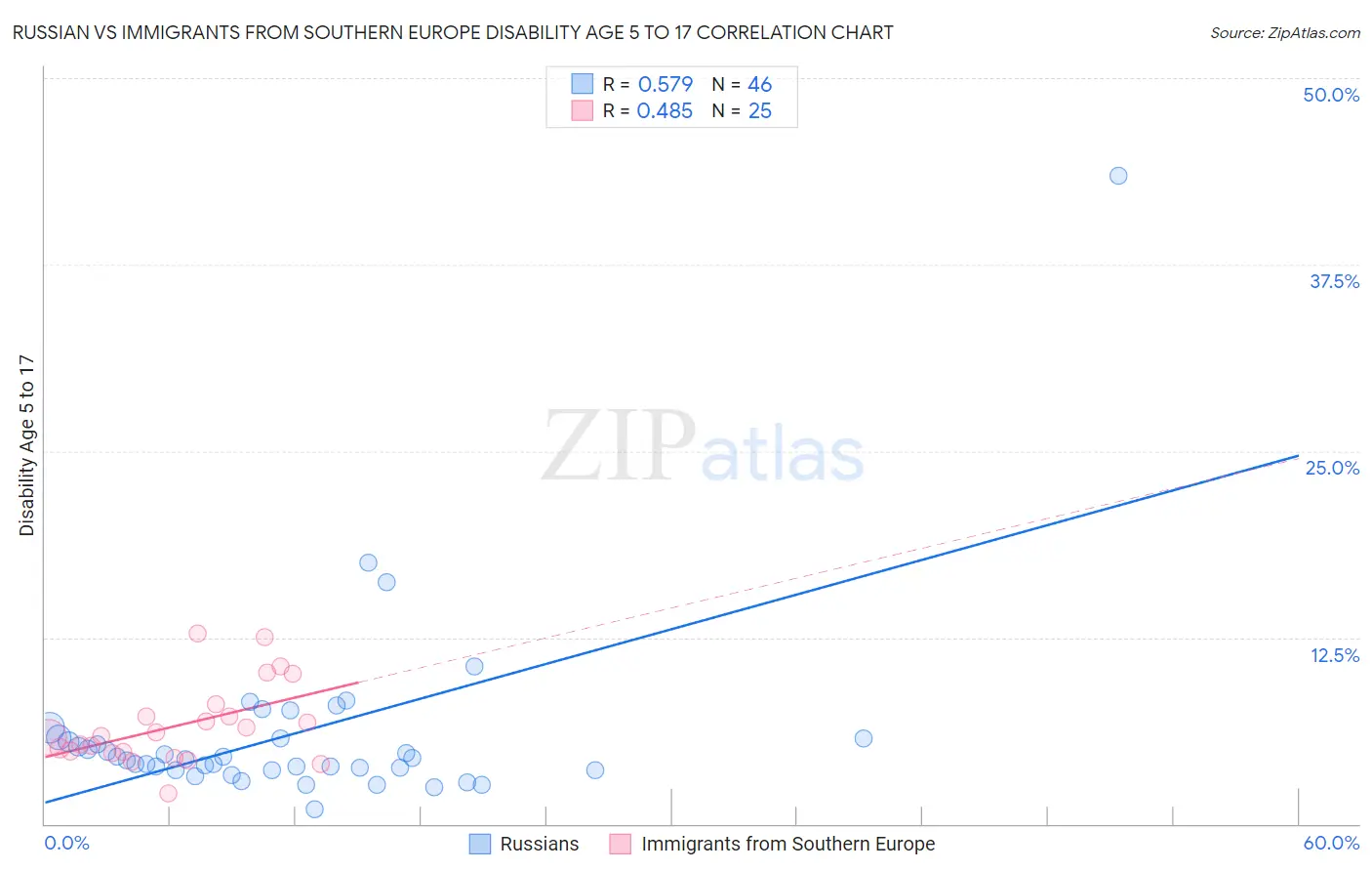 Russian vs Immigrants from Southern Europe Disability Age 5 to 17