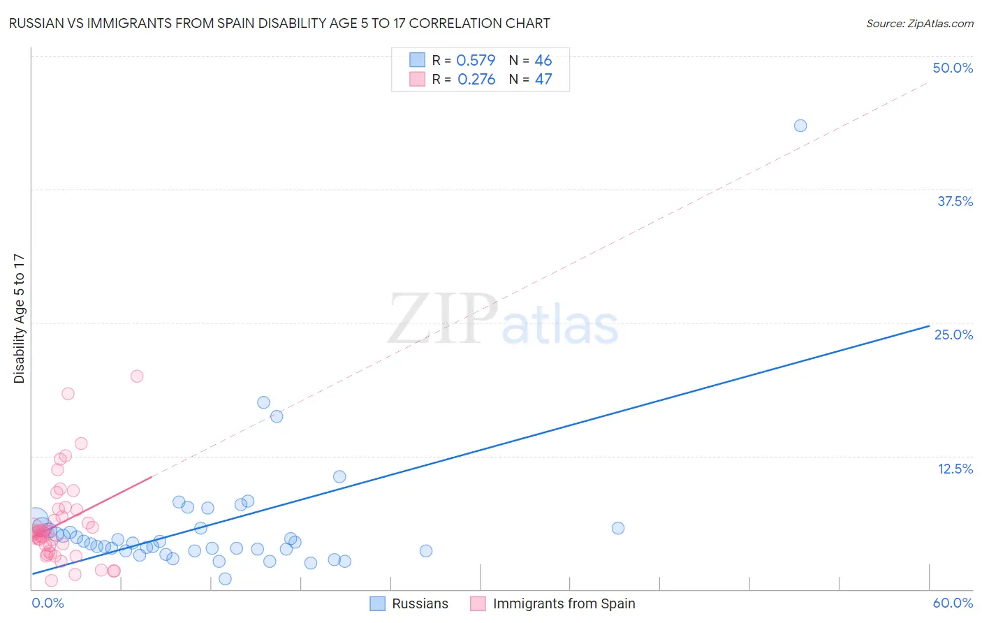 Russian vs Immigrants from Spain Disability Age 5 to 17