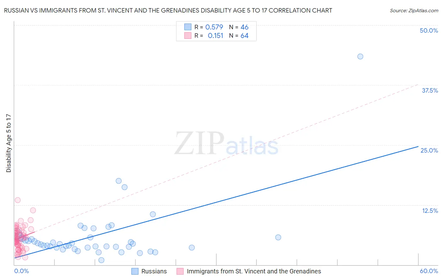 Russian vs Immigrants from St. Vincent and the Grenadines Disability Age 5 to 17