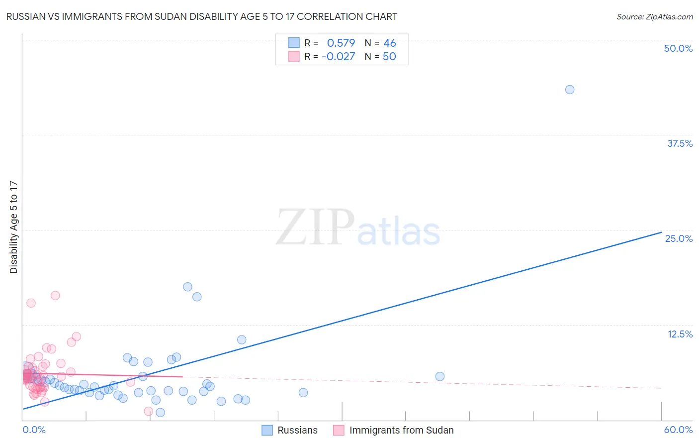 Russian vs Immigrants from Sudan Disability Age 5 to 17