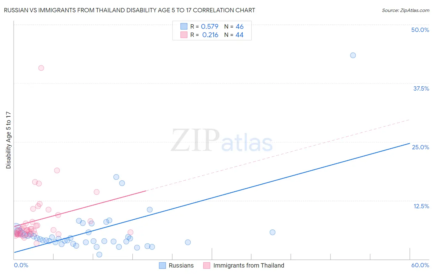 Russian vs Immigrants from Thailand Disability Age 5 to 17