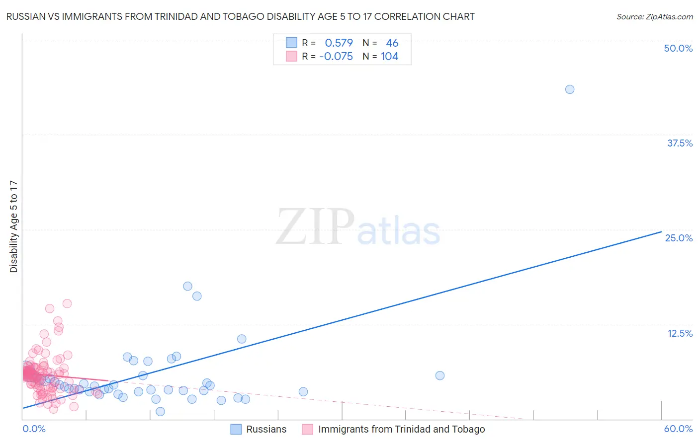Russian vs Immigrants from Trinidad and Tobago Disability Age 5 to 17