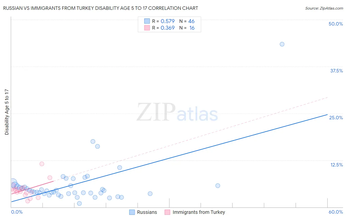 Russian vs Immigrants from Turkey Disability Age 5 to 17