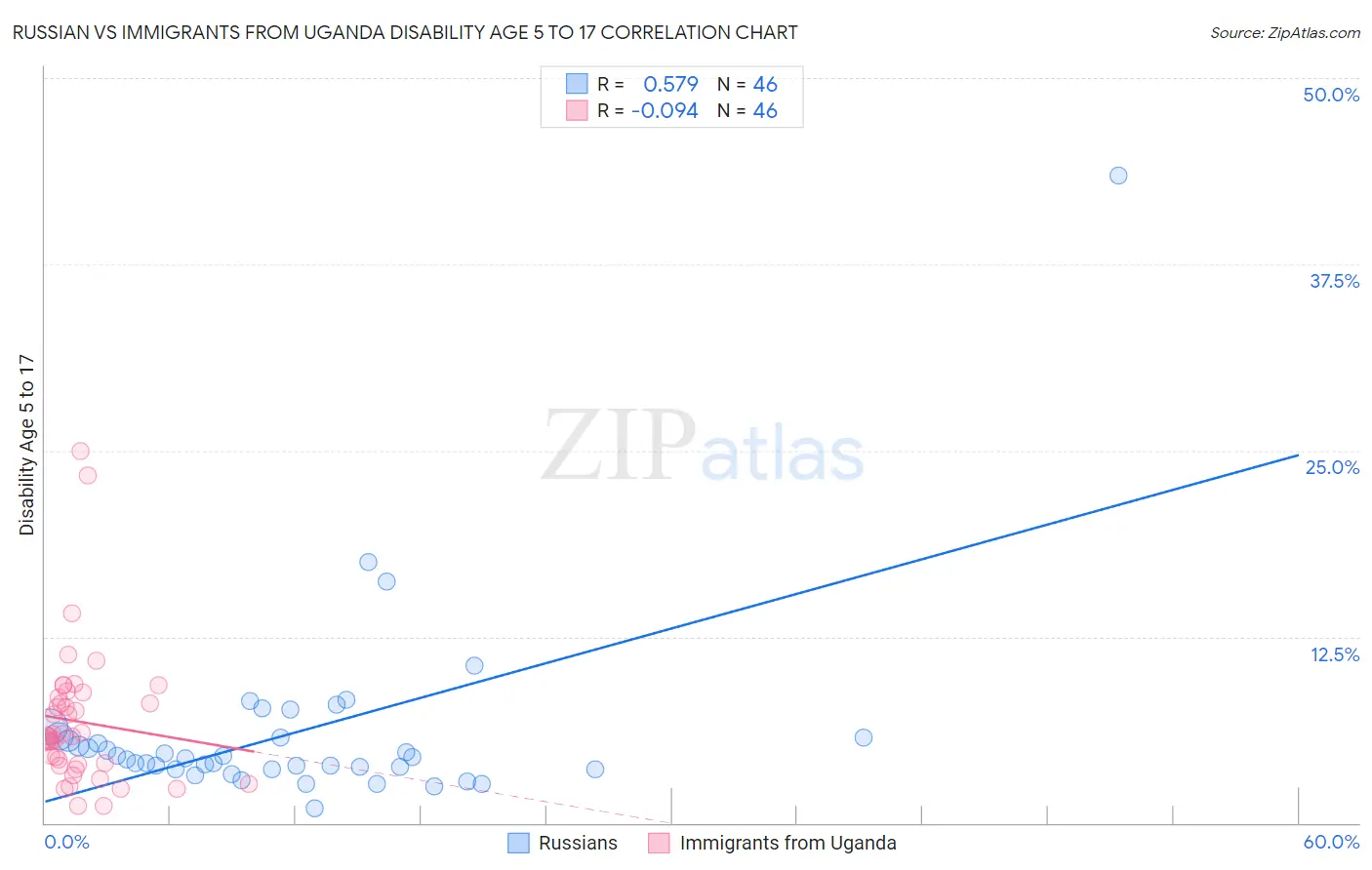 Russian vs Immigrants from Uganda Disability Age 5 to 17