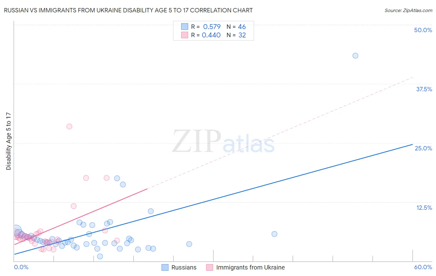 Russian vs Immigrants from Ukraine Disability Age 5 to 17