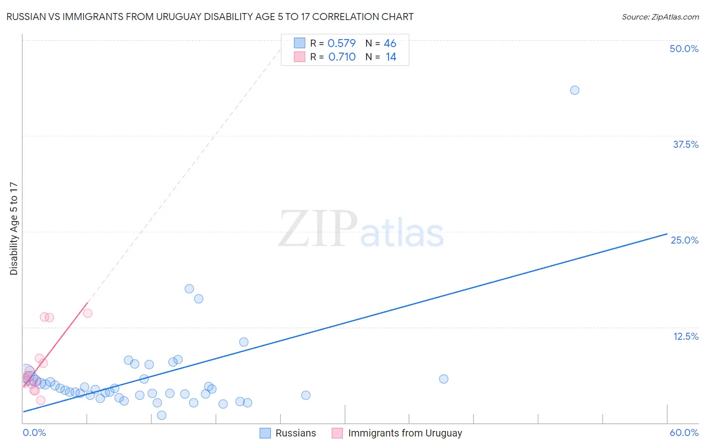 Russian vs Immigrants from Uruguay Disability Age 5 to 17