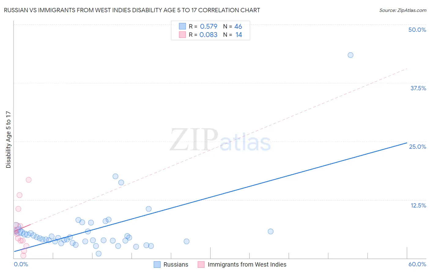 Russian vs Immigrants from West Indies Disability Age 5 to 17