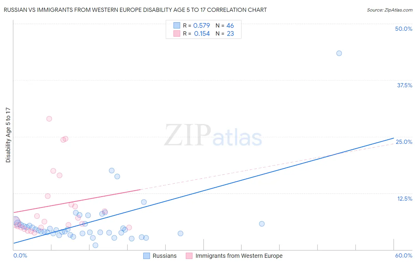 Russian vs Immigrants from Western Europe Disability Age 5 to 17