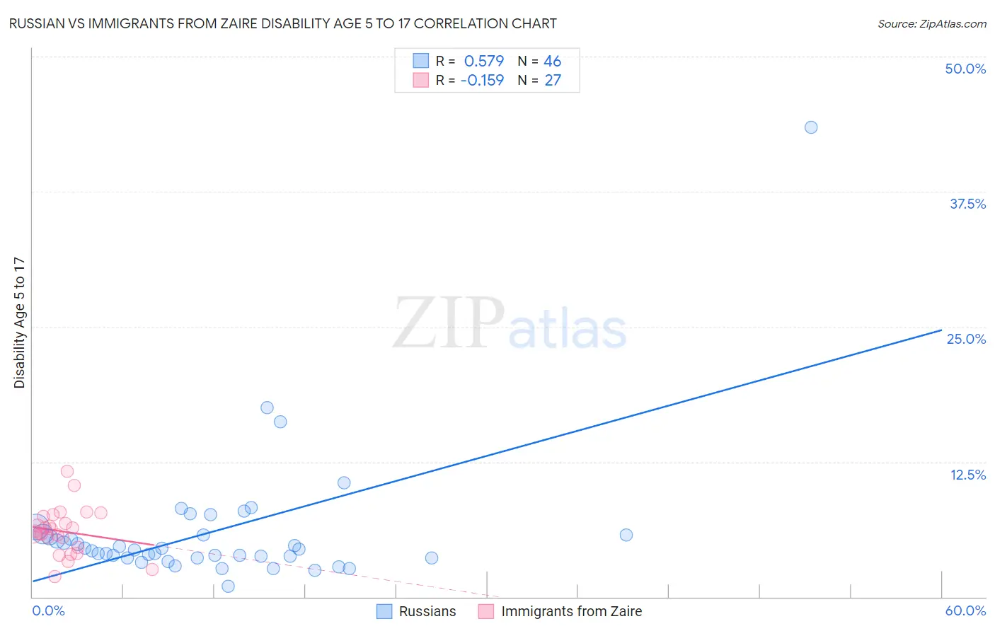 Russian vs Immigrants from Zaire Disability Age 5 to 17