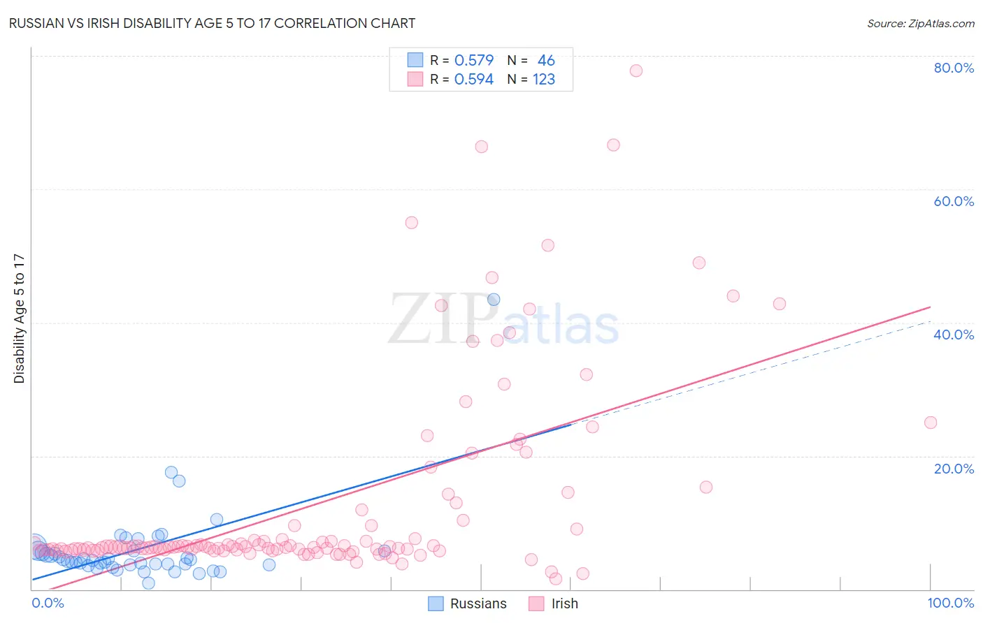 Russian vs Irish Disability Age 5 to 17