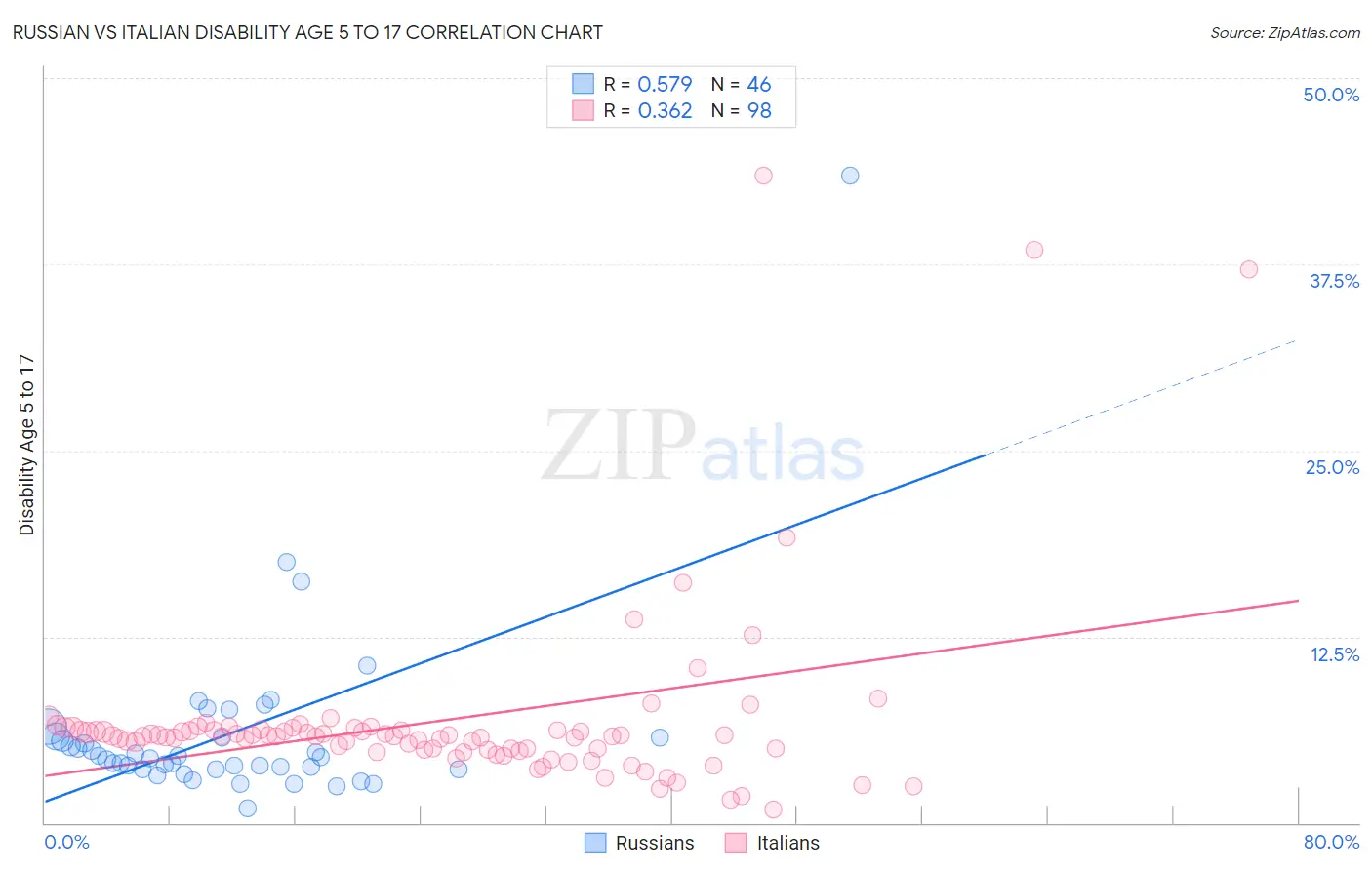 Russian vs Italian Disability Age 5 to 17