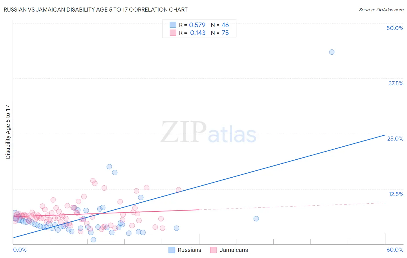 Russian vs Jamaican Disability Age 5 to 17