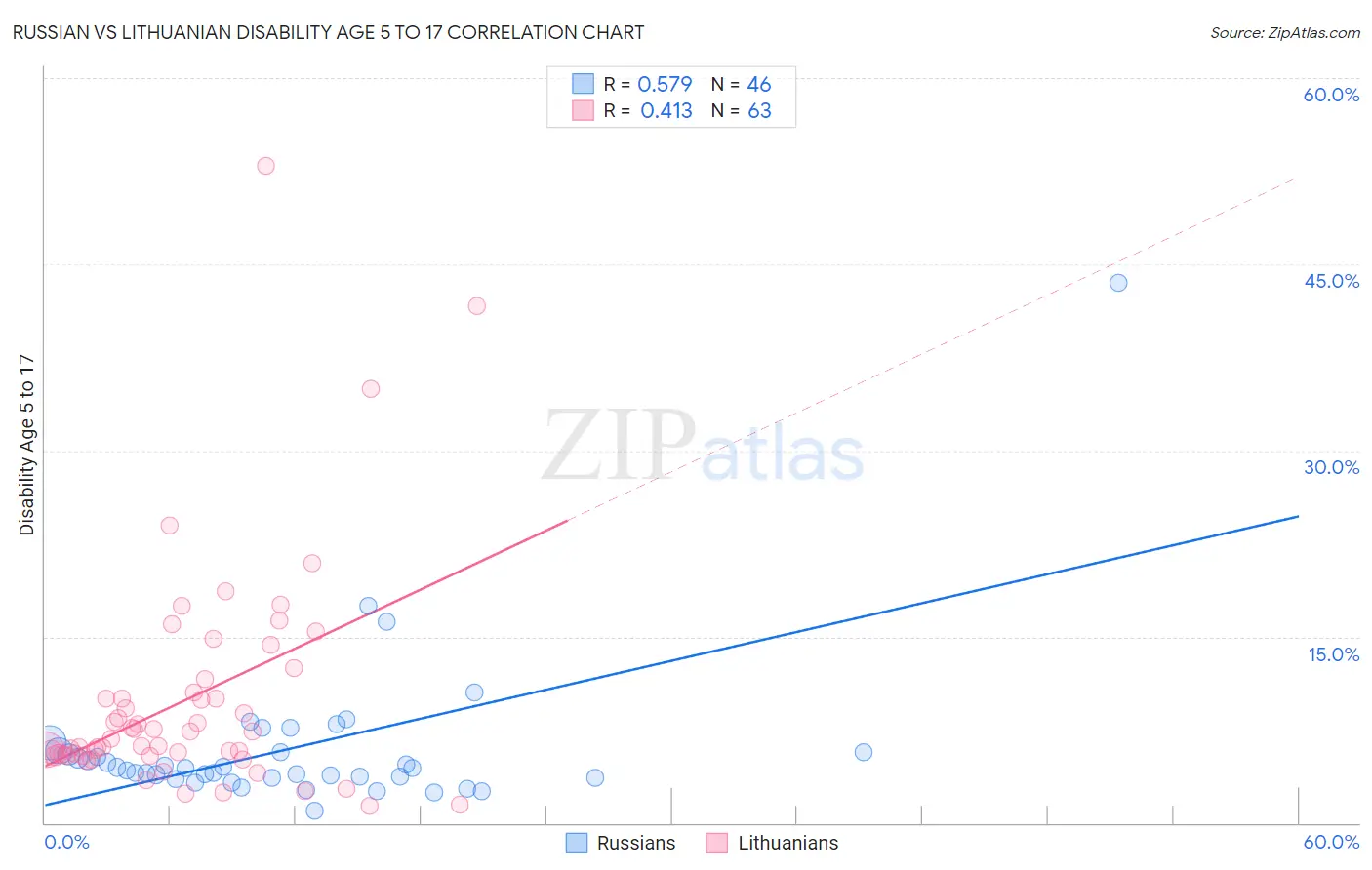 Russian vs Lithuanian Disability Age 5 to 17