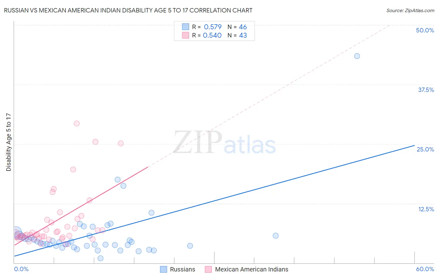 Russian vs Mexican American Indian Disability Age 5 to 17