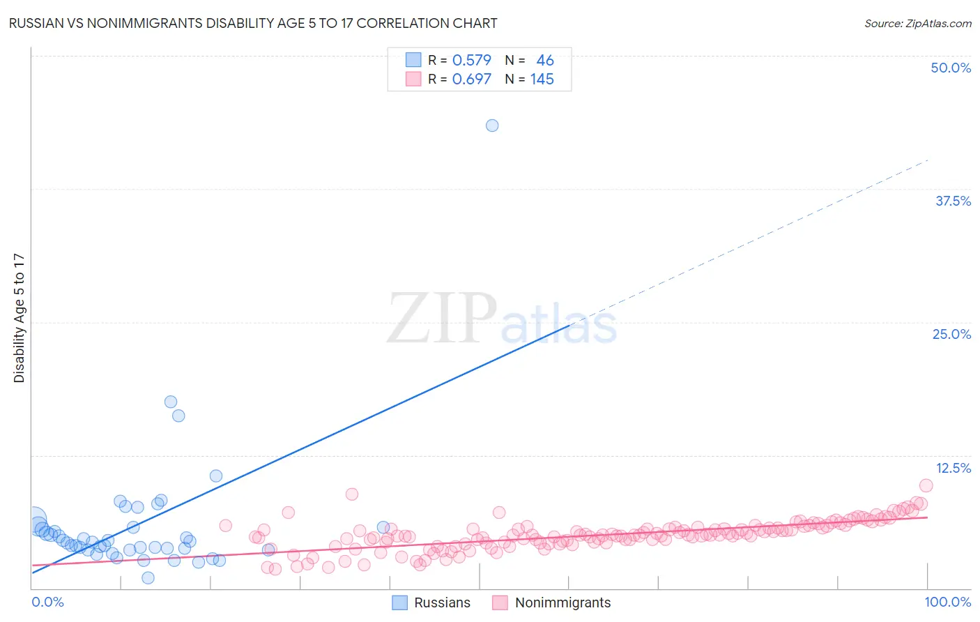 Russian vs Nonimmigrants Disability Age 5 to 17