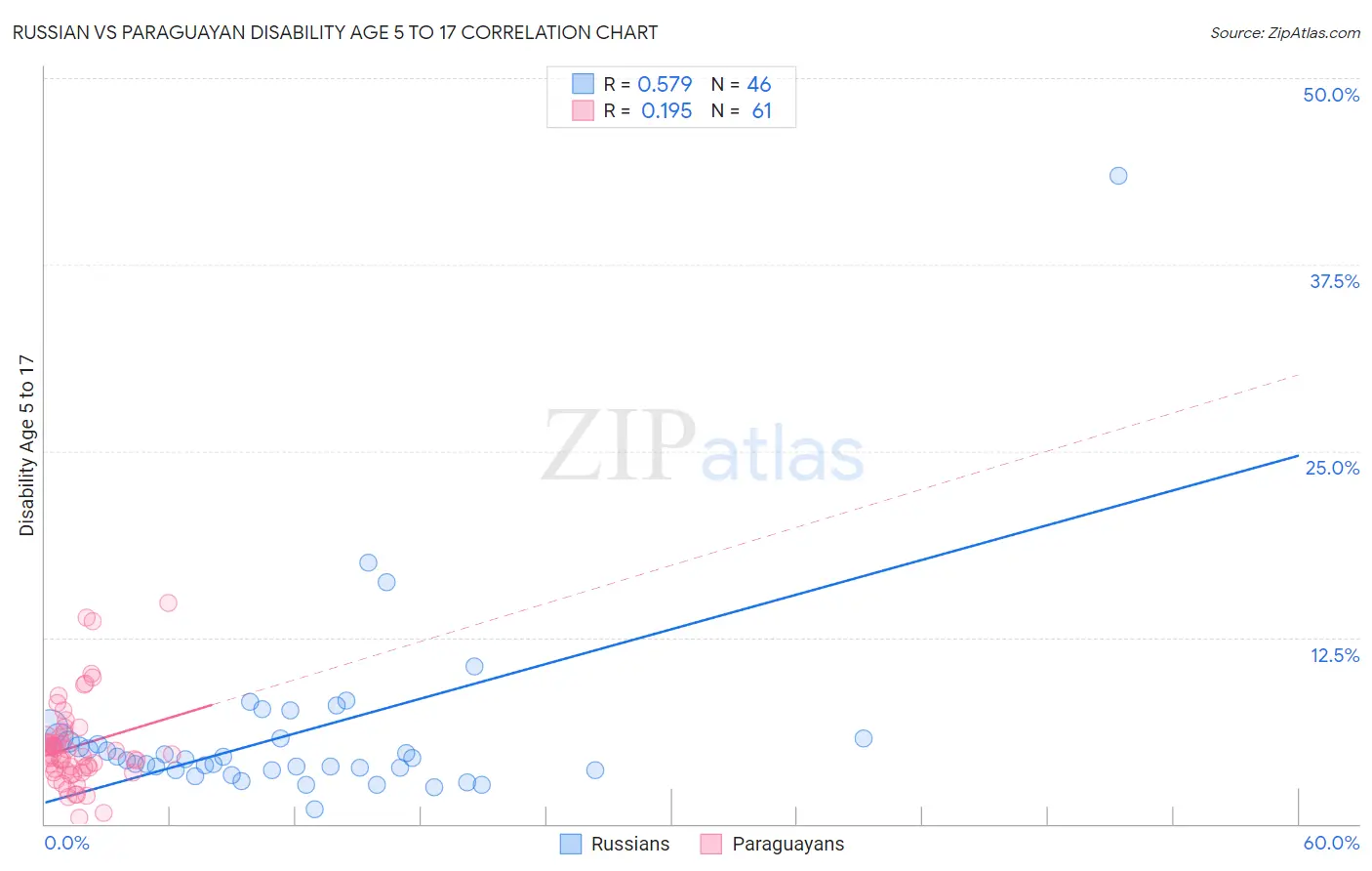 Russian vs Paraguayan Disability Age 5 to 17