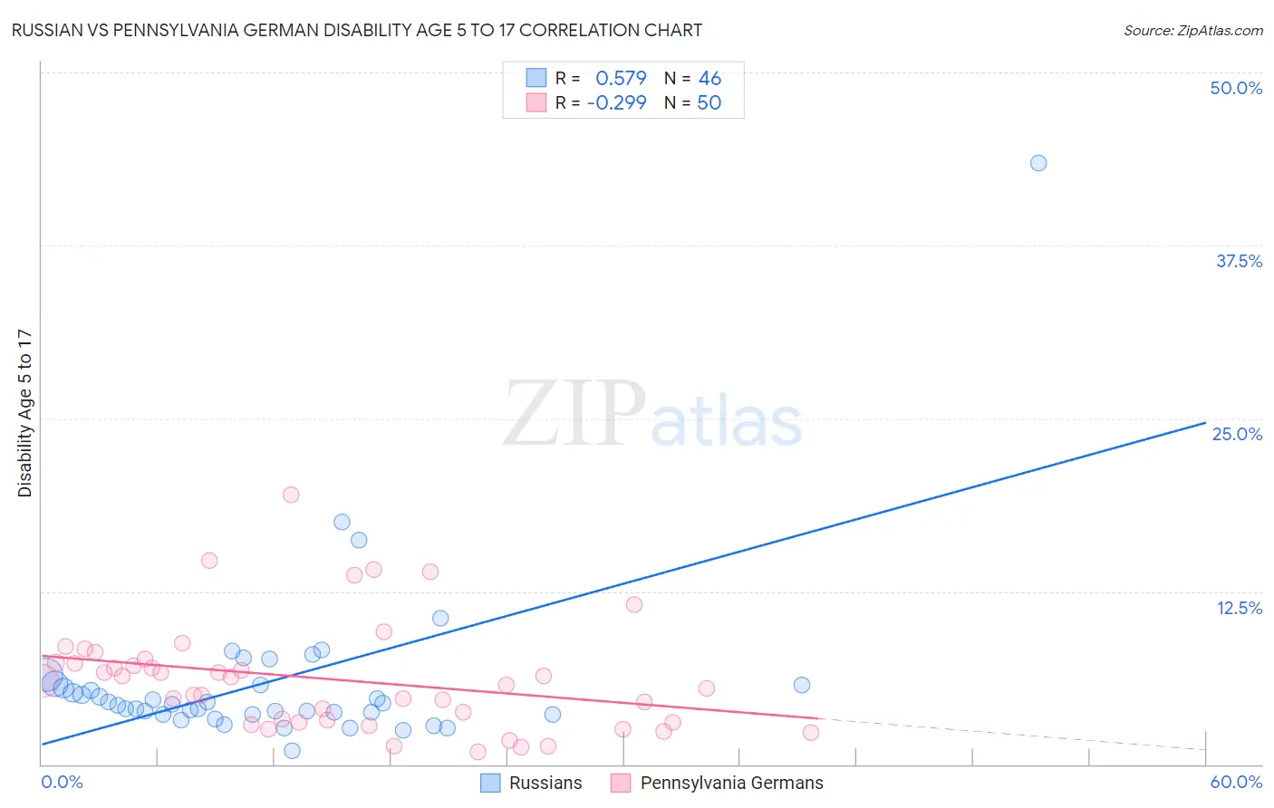 Russian vs Pennsylvania German Disability Age 5 to 17