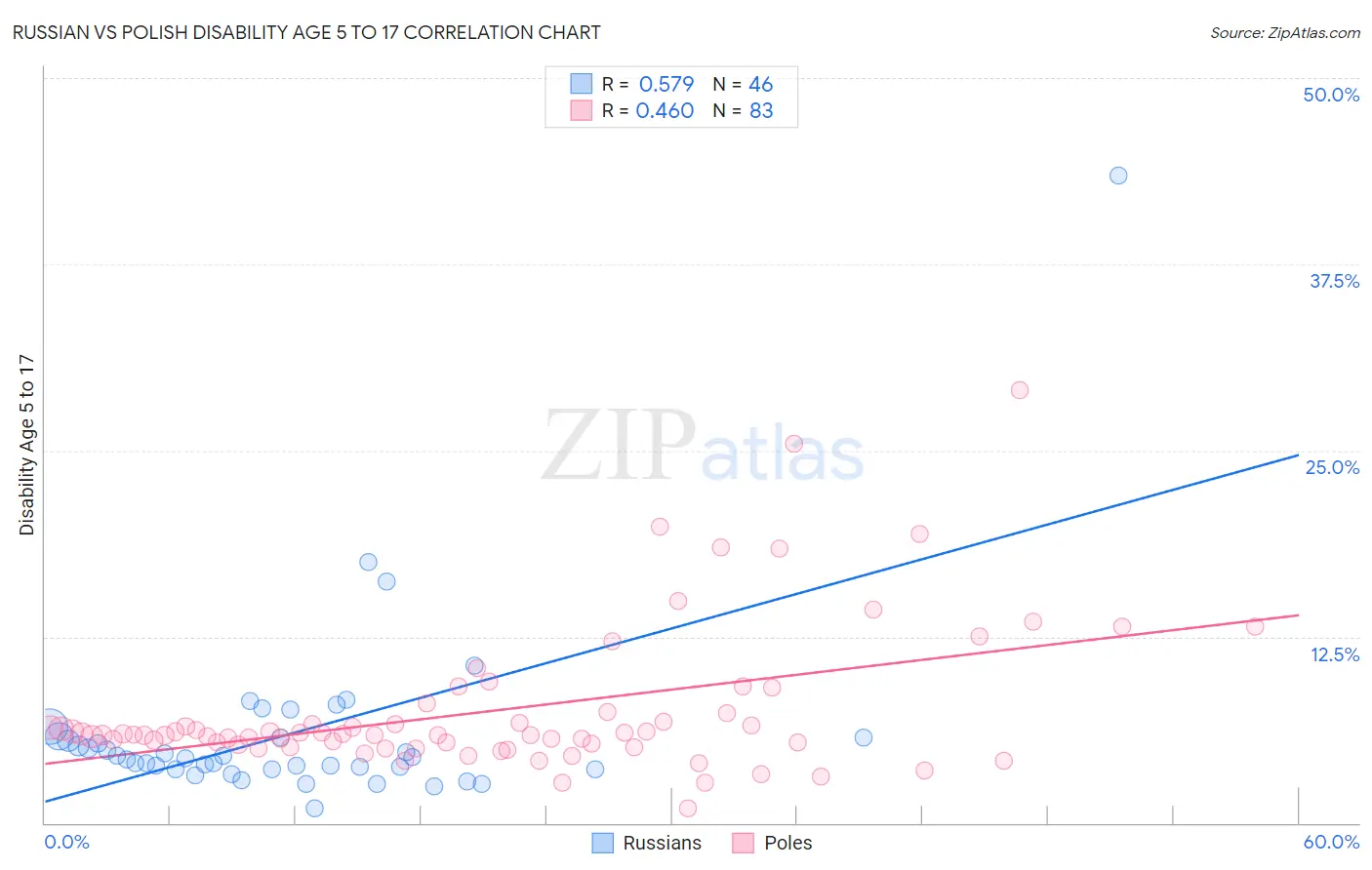 Russian vs Polish Disability Age 5 to 17