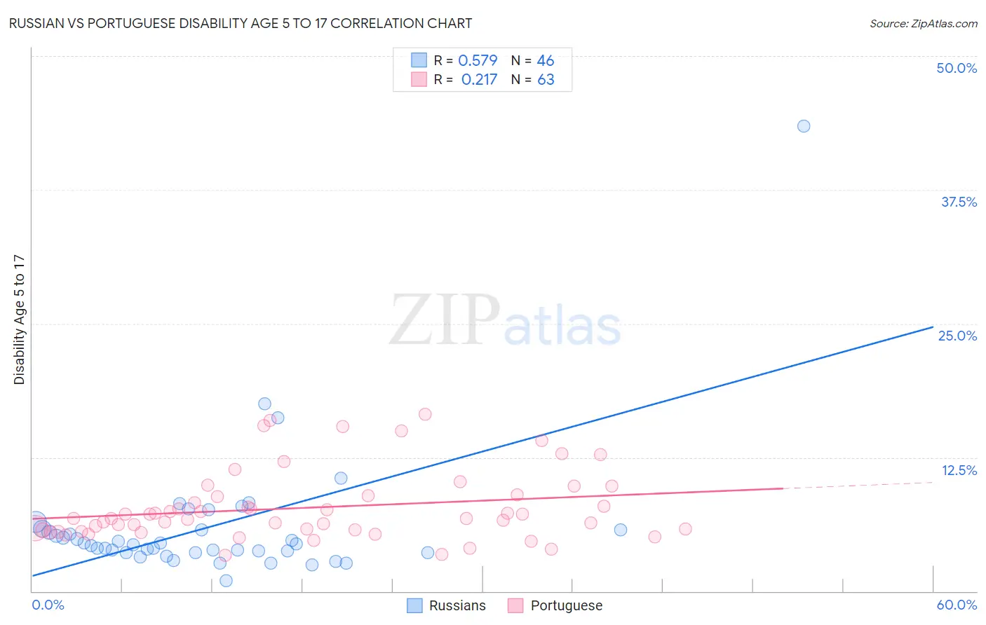 Russian vs Portuguese Disability Age 5 to 17