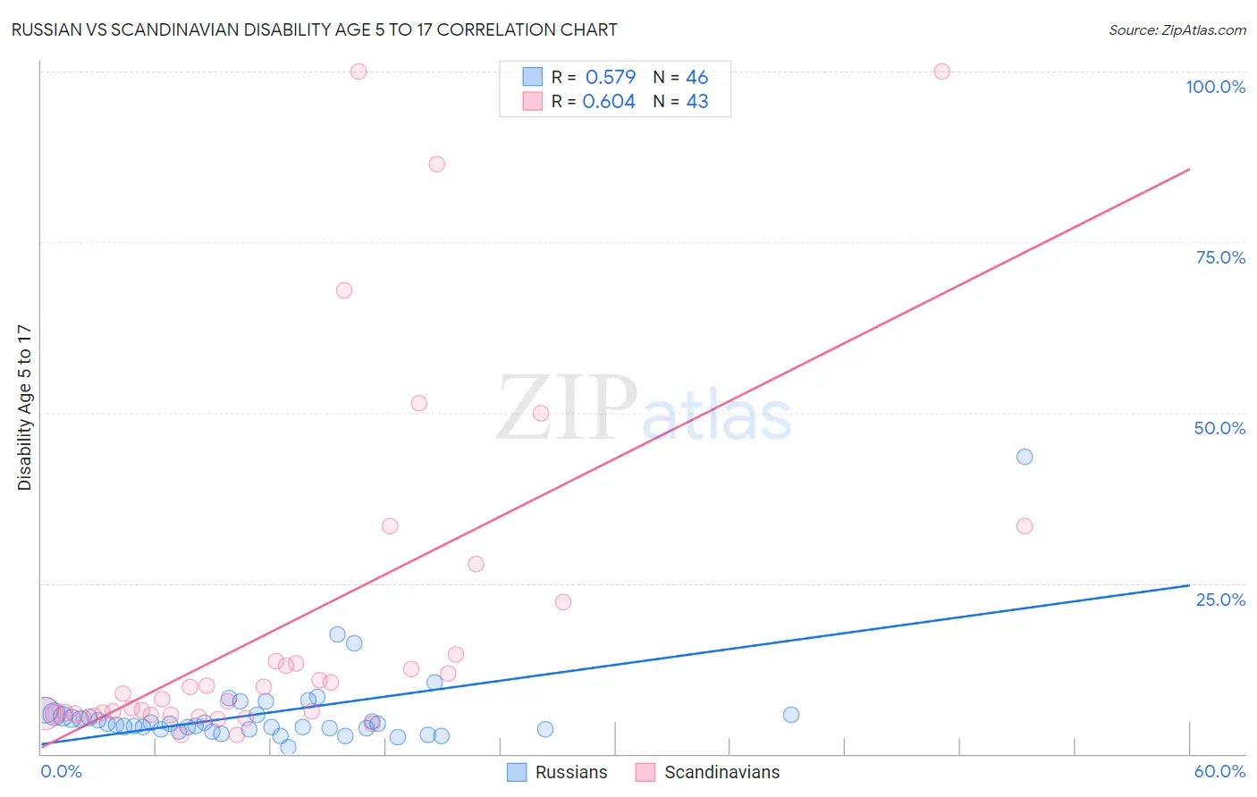 Russian vs Scandinavian Disability Age 5 to 17