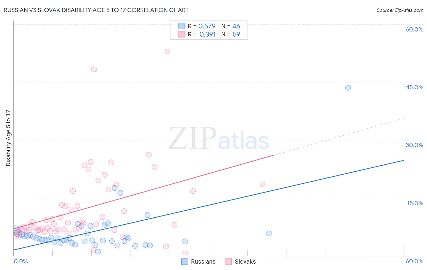 Russian vs Slovak Disability Age 5 to 17