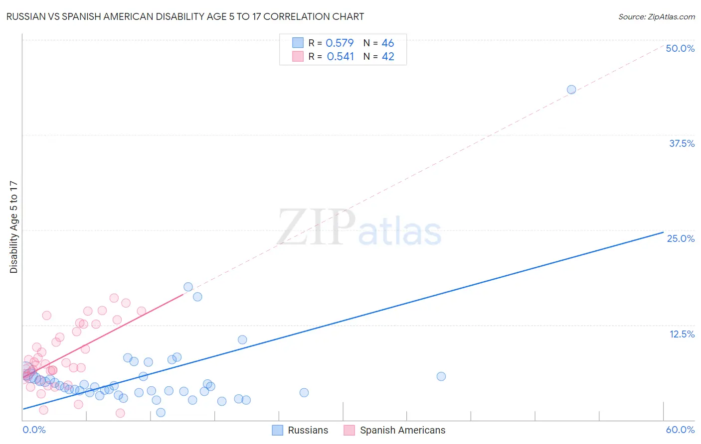 Russian vs Spanish American Disability Age 5 to 17
