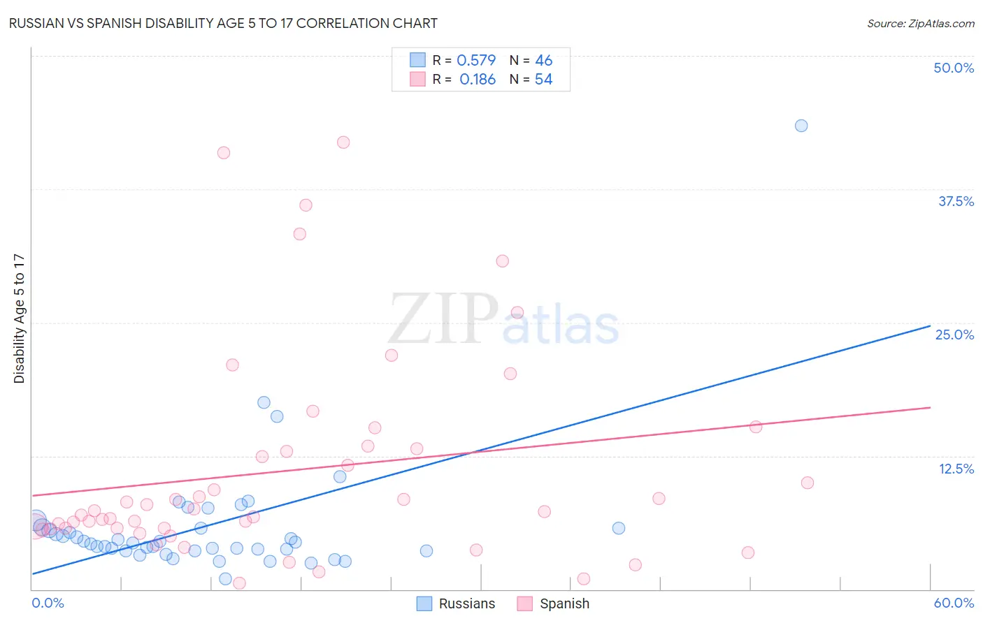 Russian vs Spanish Disability Age 5 to 17
