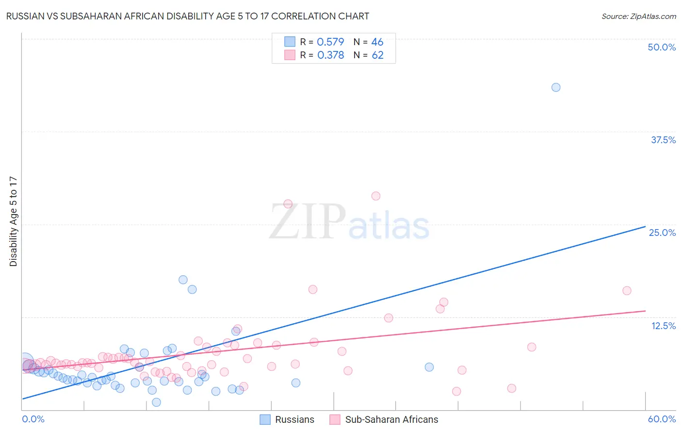 Russian vs Subsaharan African Disability Age 5 to 17