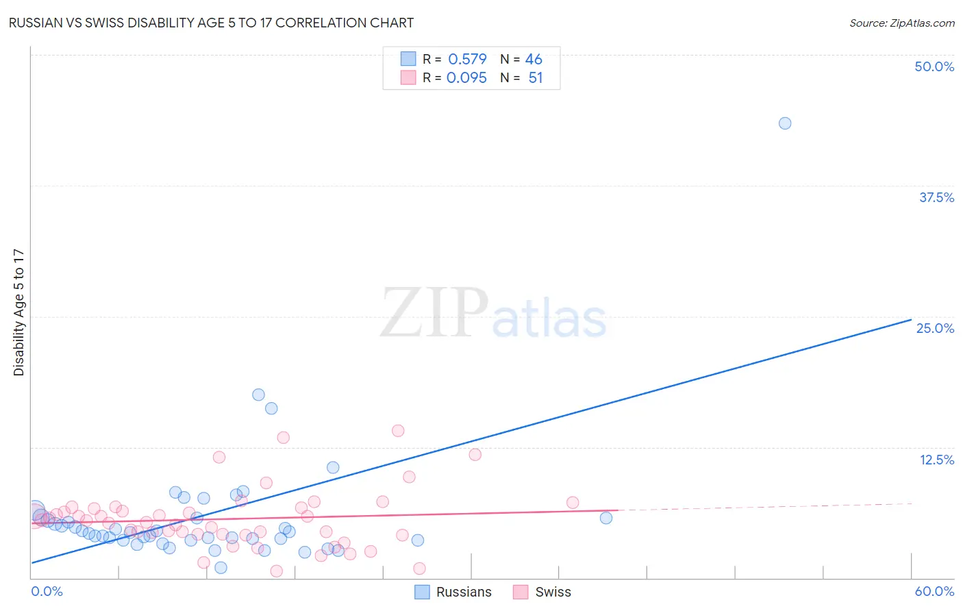 Russian vs Swiss Disability Age 5 to 17