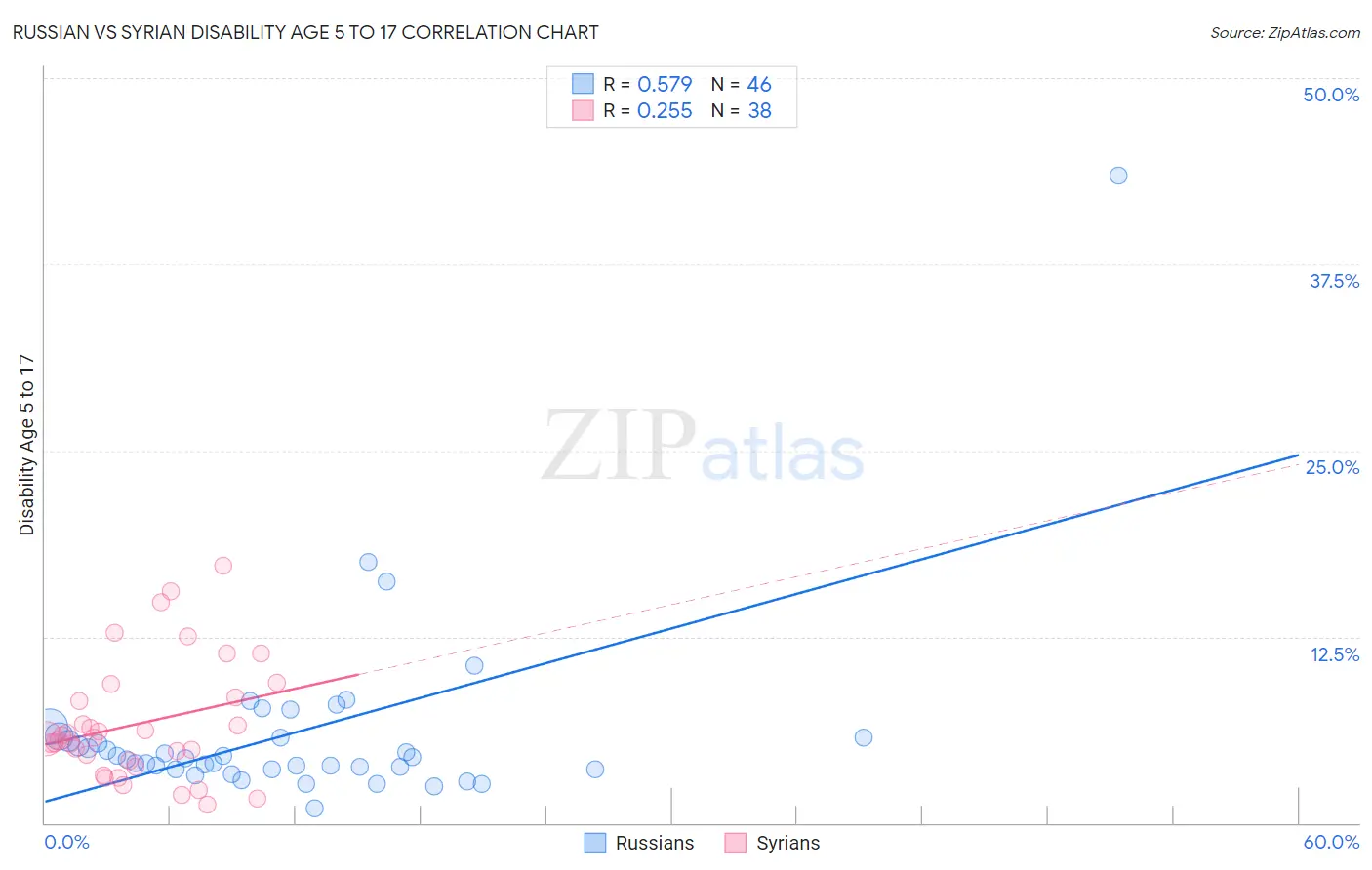 Russian vs Syrian Disability Age 5 to 17